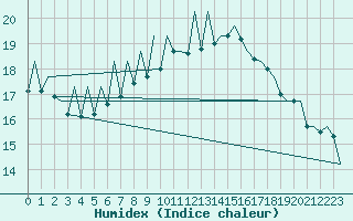 Courbe de l'humidex pour Timisoara