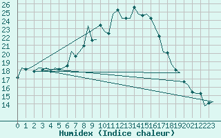 Courbe de l'humidex pour Tirgu Mures