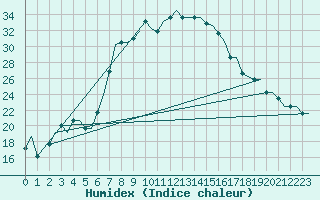Courbe de l'humidex pour Kalamata Airport