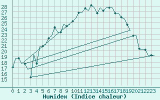 Courbe de l'humidex pour Vilnius