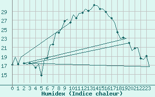 Courbe de l'humidex pour Lechfeld