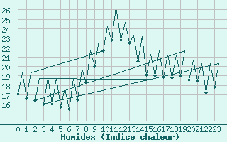 Courbe de l'humidex pour Sevilla / San Pablo