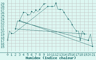 Courbe de l'humidex pour Shymkent