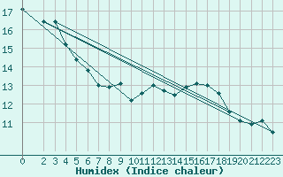 Courbe de l'humidex pour Clermont de l'Oise (60)