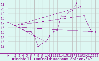 Courbe du refroidissement olien pour Avord (18)