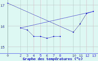 Courbe de tempratures pour Rancharia