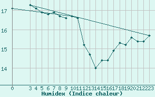 Courbe de l'humidex pour Lindesnes Fyr