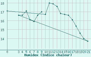 Courbe de l'humidex pour Niksic