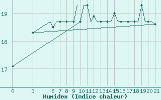 Courbe de l'humidex pour Gnes (It)