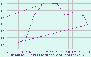 Courbe du refroidissement olien pour Pazin