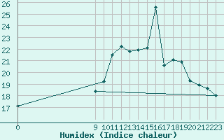 Courbe de l'humidex pour Saint-Michel-Mont-Mercure (85)