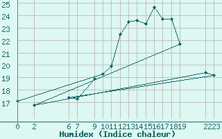 Courbe de l'humidex pour Marquise (62)