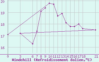 Courbe du refroidissement olien pour Sinop