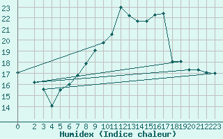 Courbe de l'humidex pour Gottfrieding