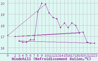 Courbe du refroidissement olien pour Fedje