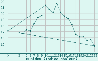 Courbe de l'humidex pour Kelibia