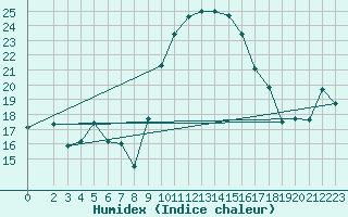 Courbe de l'humidex pour Thorrenc (07)