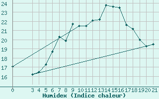 Courbe de l'humidex pour Rab