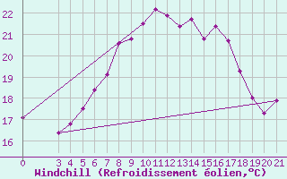 Courbe du refroidissement olien pour Pazin