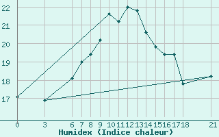 Courbe de l'humidex pour Iskenderun