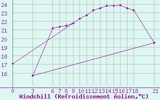 Courbe du refroidissement olien pour Tekirdag