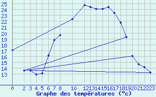 Courbe de tempratures pour Leutkirch-Herlazhofen