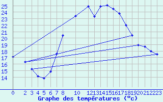 Courbe de tempratures pour Harburg