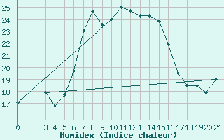 Courbe de l'humidex pour Bar