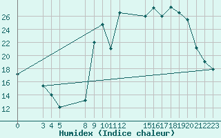 Courbe de l'humidex pour Saint-Haon (43)