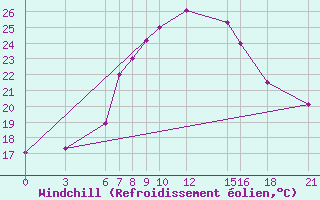 Courbe du refroidissement olien pour Kelibia