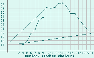 Courbe de l'humidex pour Rab