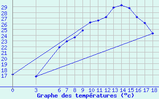 Courbe de tempratures pour Manisa