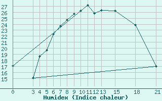 Courbe de l'humidex pour Mogilev