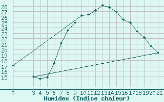 Courbe de l'humidex pour Podgorica-Grad