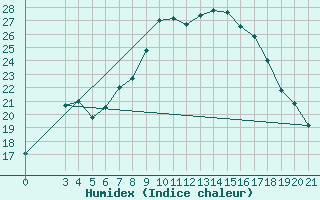 Courbe de l'humidex pour Rab