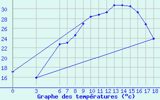 Courbe de tempratures pour Aksehir