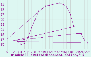 Courbe du refroidissement olien pour Feuchtwangen-Heilbronn