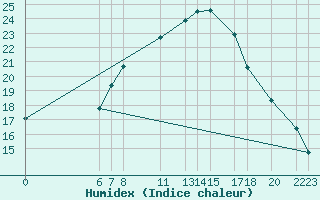 Courbe de l'humidex pour Diepenbeek (Be)