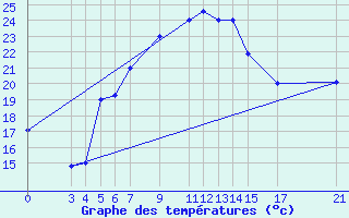 Courbe de tempratures pour Meru