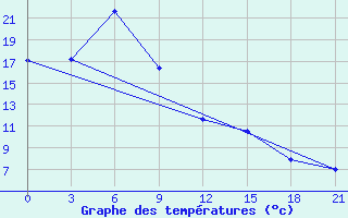 Courbe de tempratures pour Bestobe