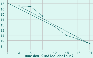 Courbe de l'humidex pour Belyj