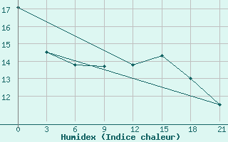 Courbe de l'humidex pour Malojaroslavec