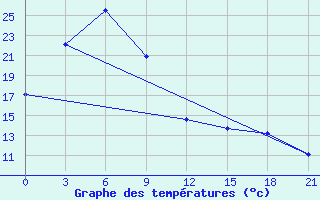 Courbe de tempratures pour Nampo