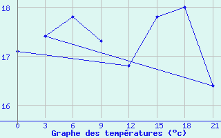 Courbe de tempratures pour Morsansk