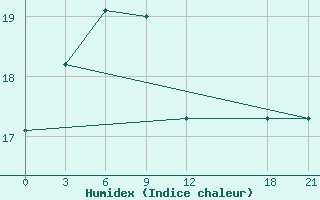 Courbe de l'humidex pour Sangzhi