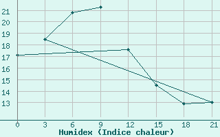 Courbe de l'humidex pour Dzhambejty