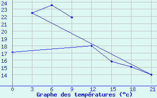 Courbe de tempratures pour Jinzhou