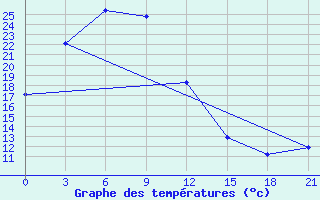 Courbe de tempratures pour Simanovsk