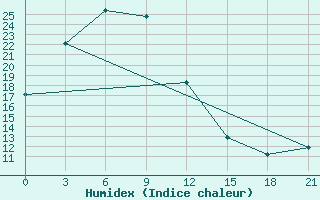 Courbe de l'humidex pour Simanovsk