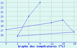 Courbe de tempratures pour Kherson